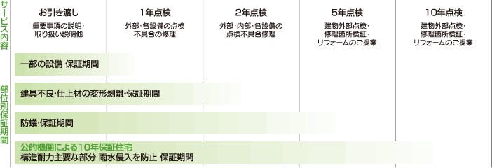 定期サービス点検イメージ