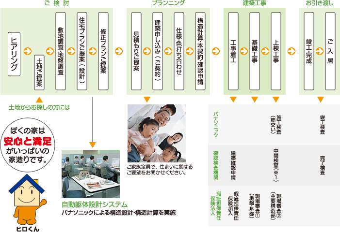 完成までのスケジュールイメージ