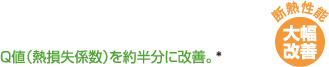 Q値（熱損失係数）を約半分に改善。